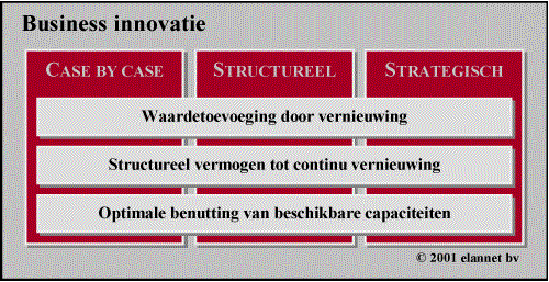 Business innovation focal points